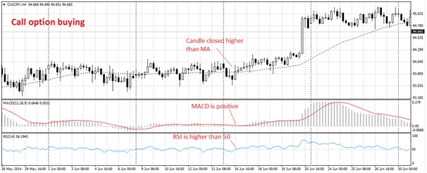 Binary option moving average strategy